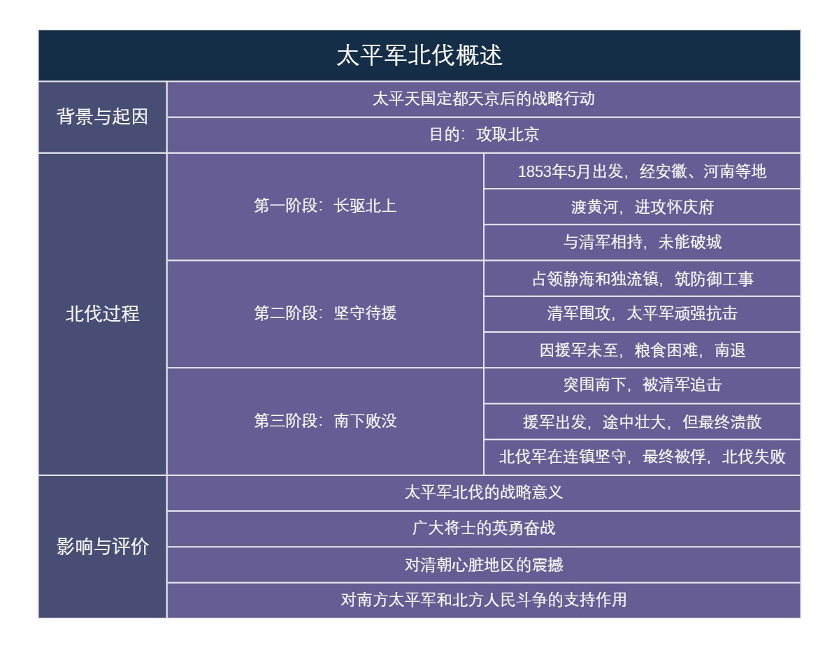 太平军北伐概述