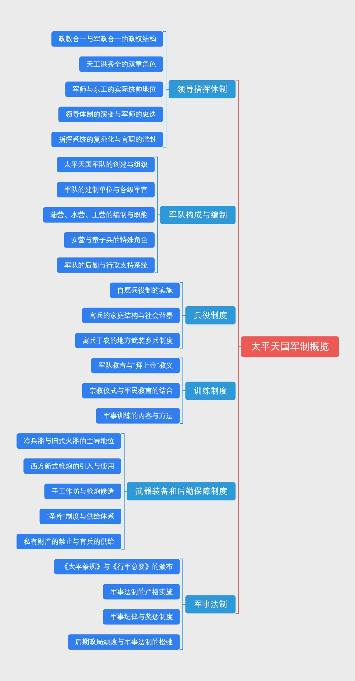 太平天国军制概览