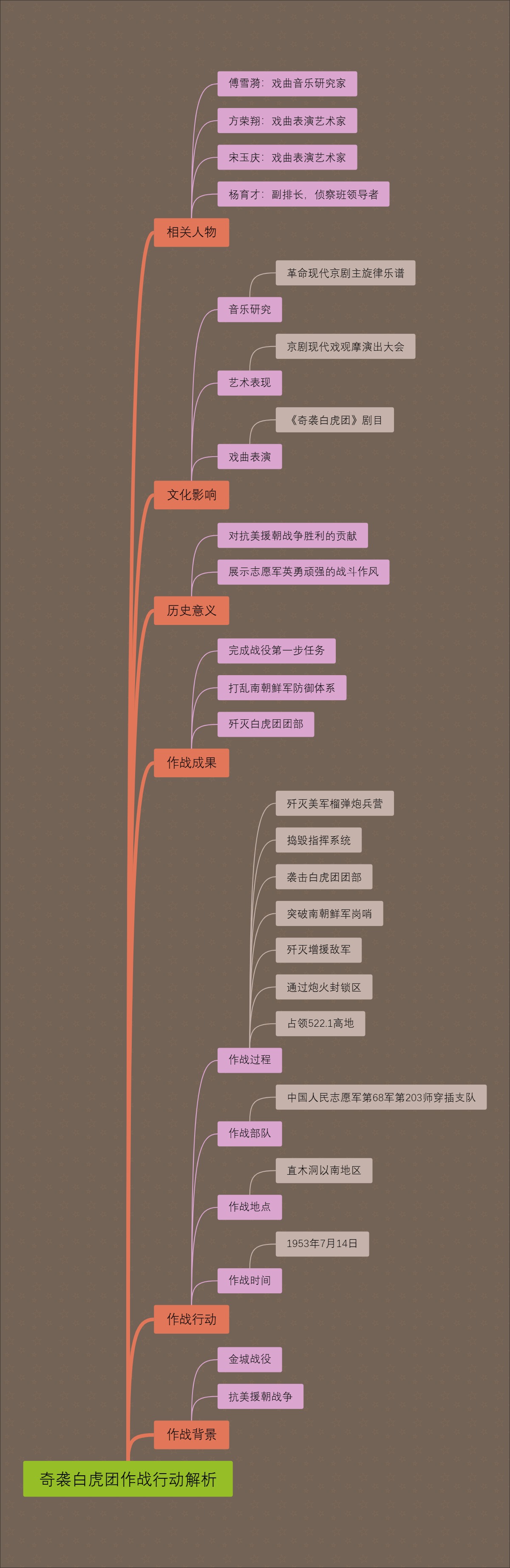 奇袭白虎团作战行动解析