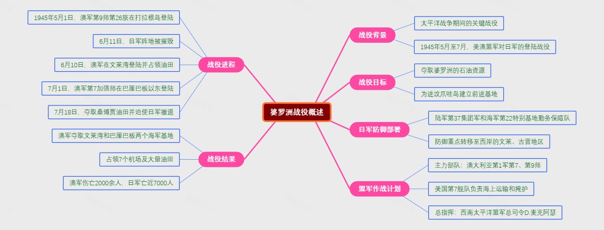 婆罗洲战役概述
