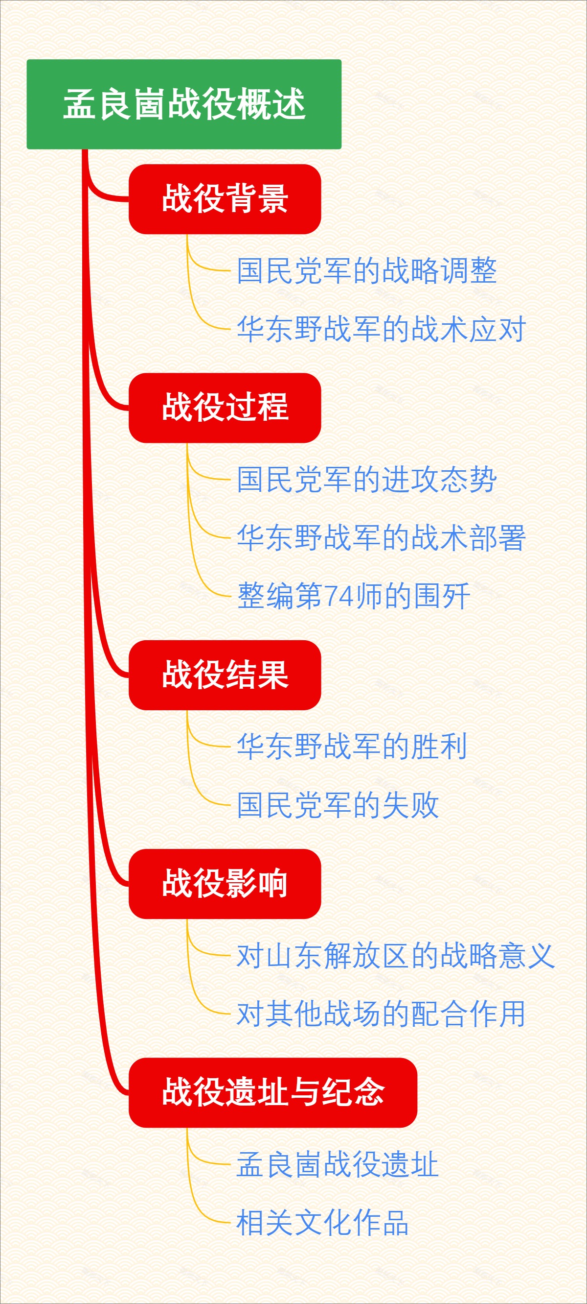 孟良崮战役概述