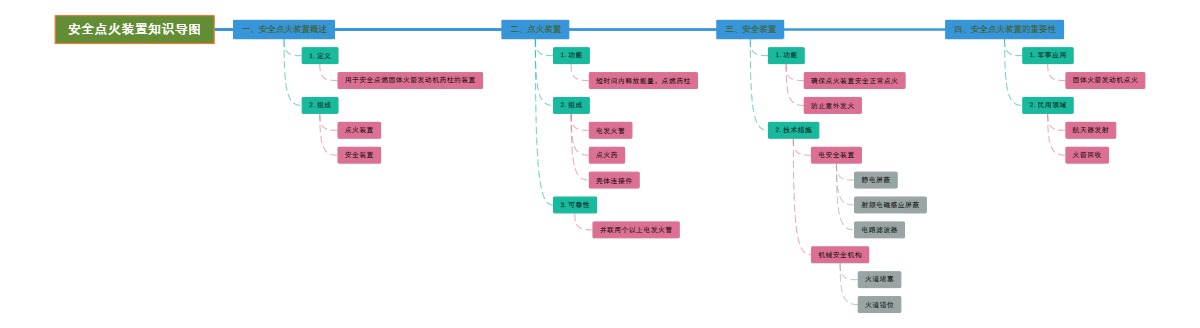 安全点火装置知识导图