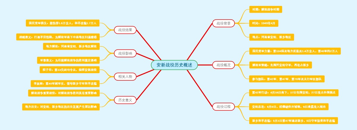 安新战役历史概述