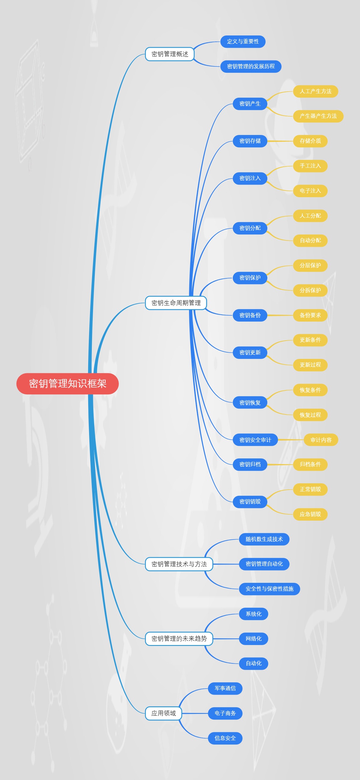 密钥管理知识框架