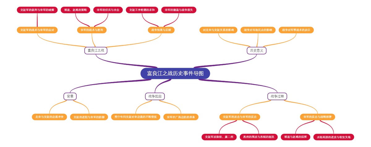 富良江之战历史事件导图