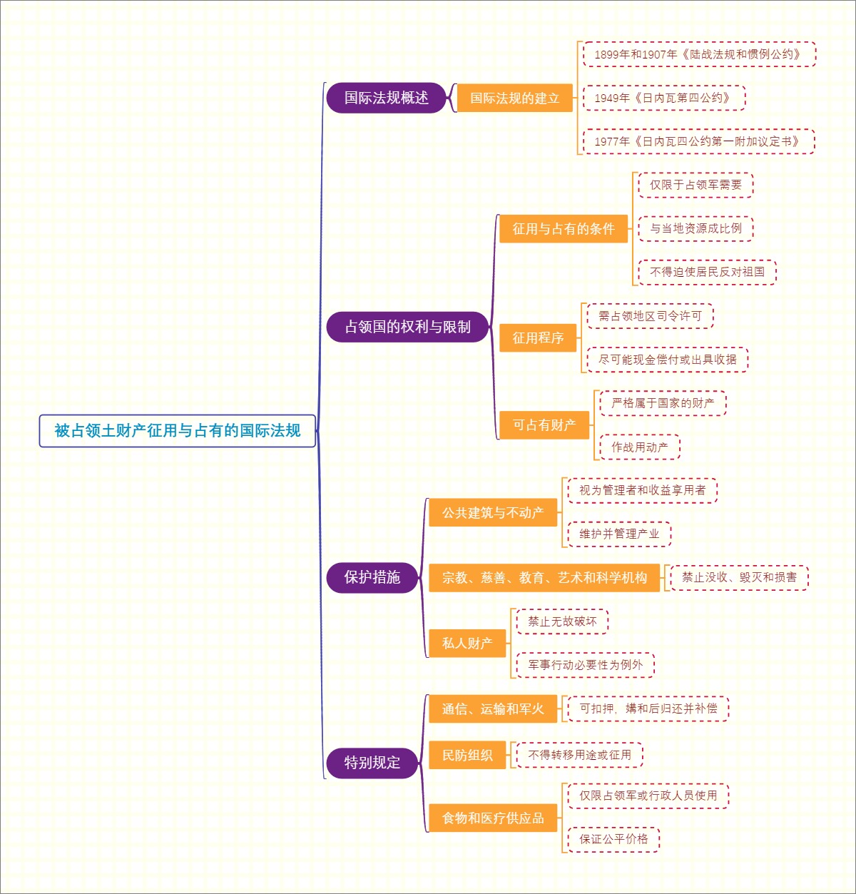 被占领土财产征用与占有的国际法规