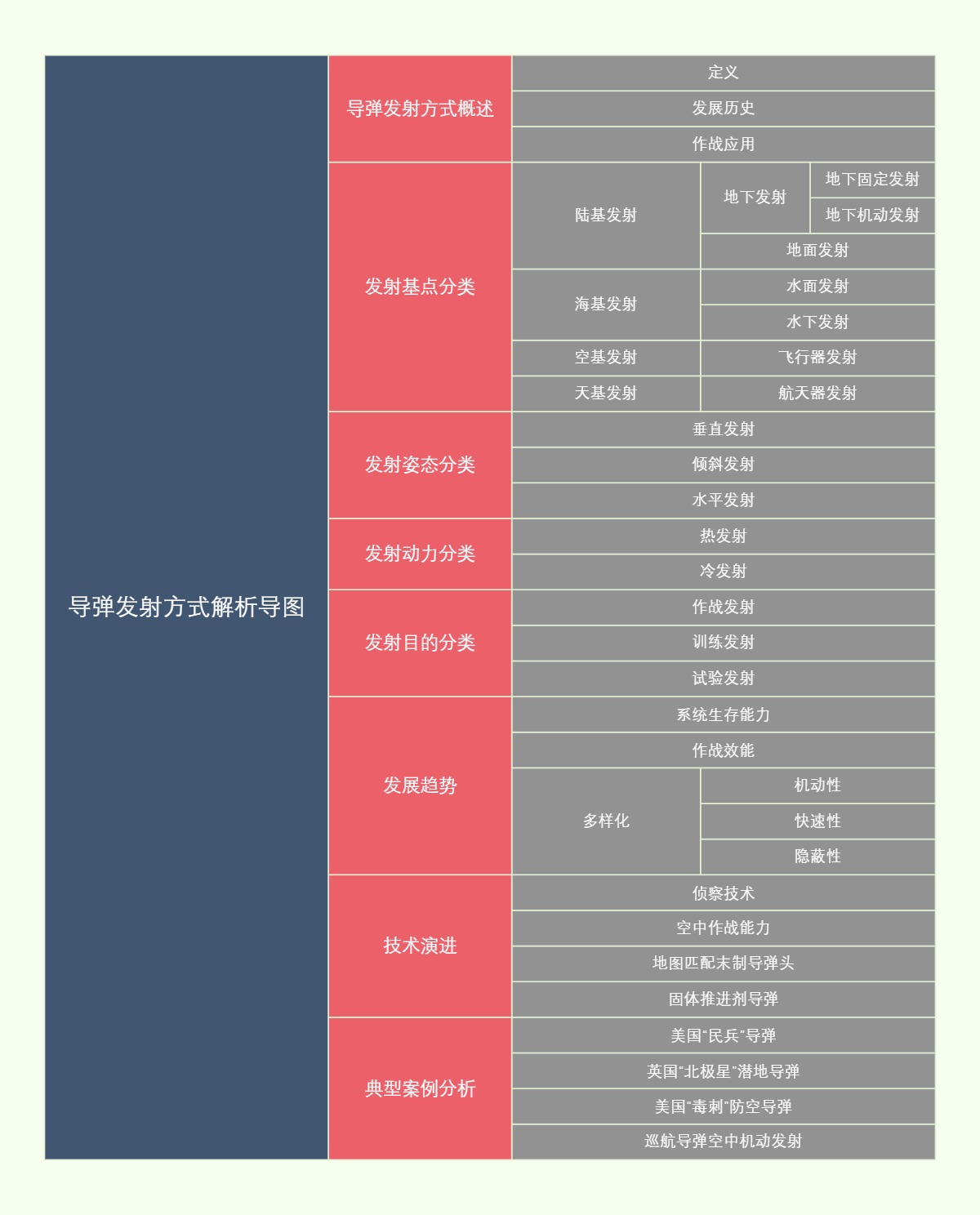 导弹发射方式解析导图