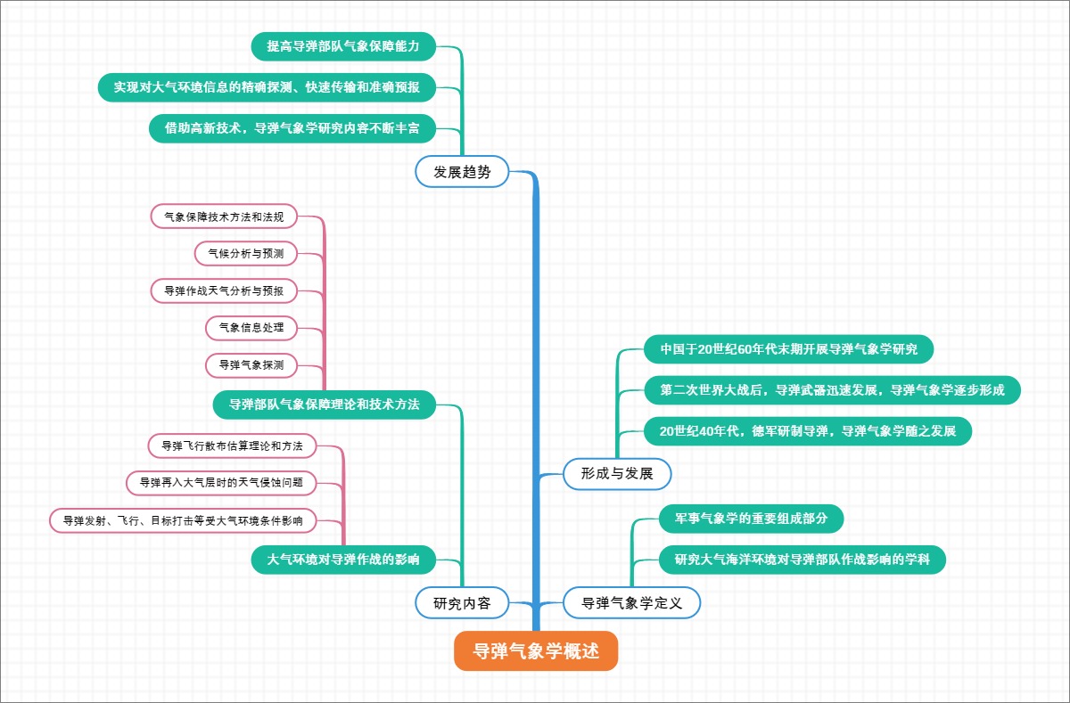 导弹气象学概述