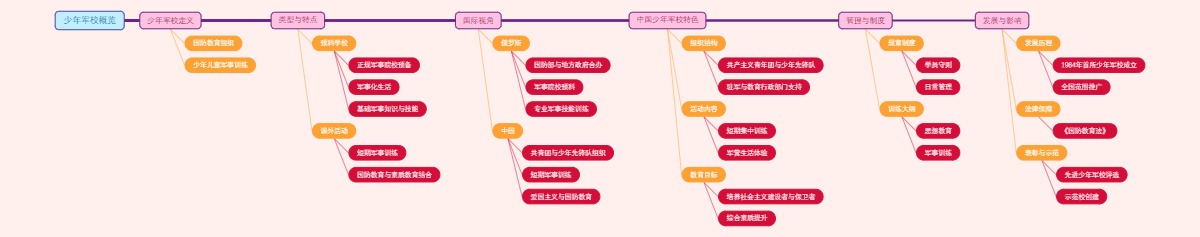 少年军校概览