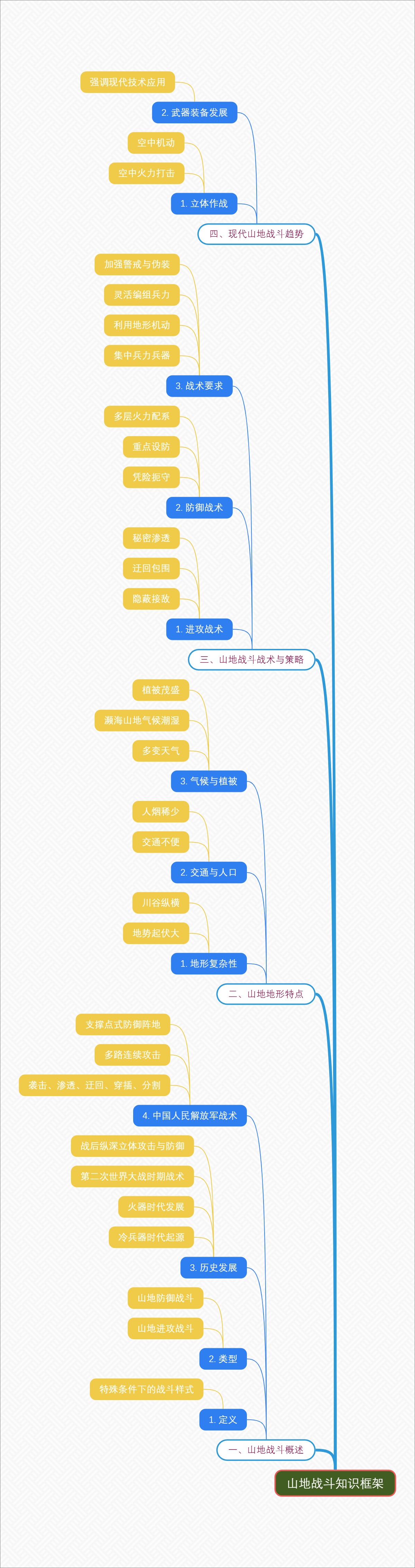 山地战斗知识框架