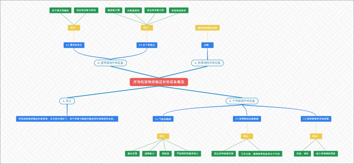 岸海衔接物资输送补给装备概览