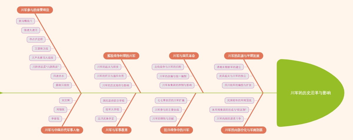 川军的历史沿革与影响