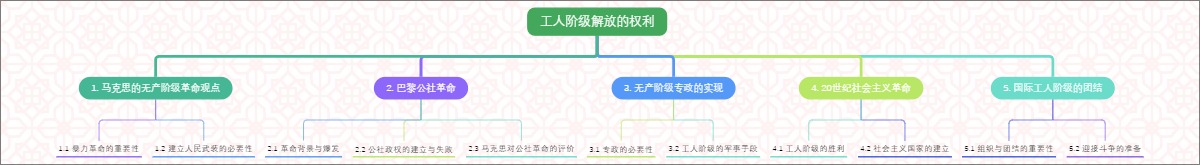 工人阶级解放的权利