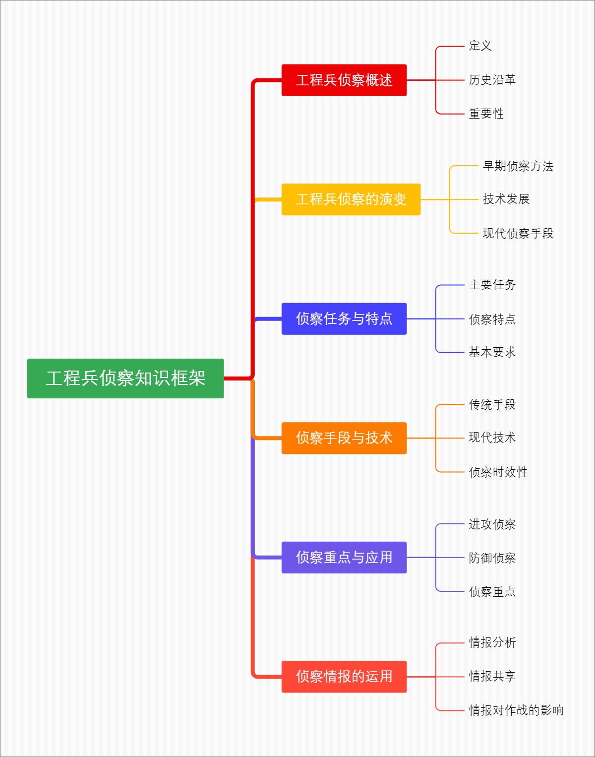 工程兵侦察知识框架