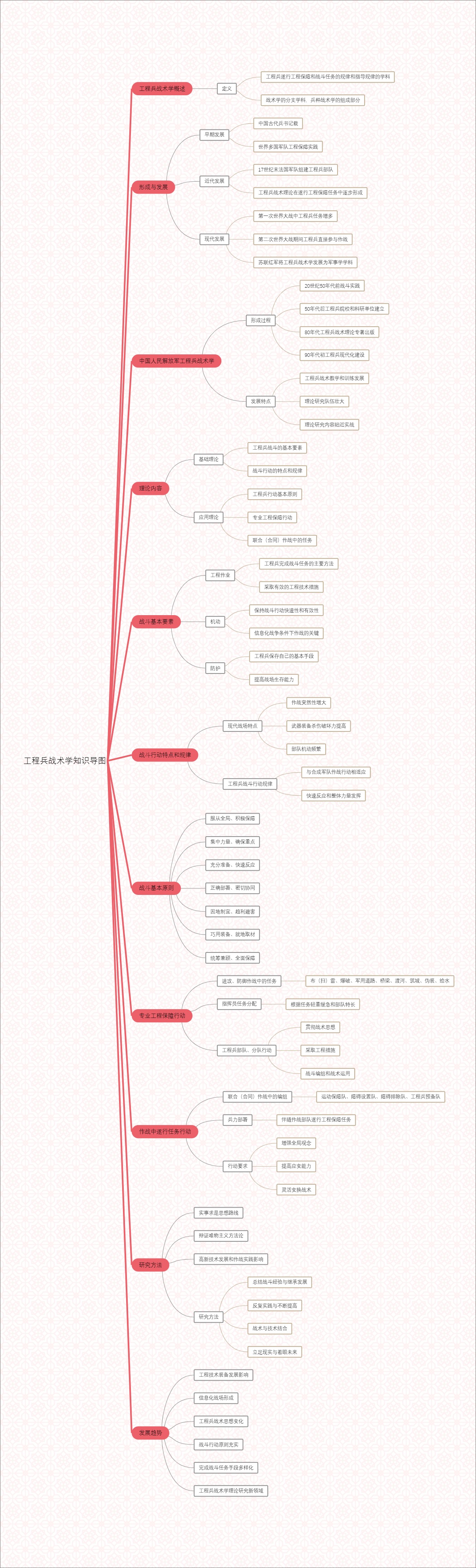 工程兵战术学知识导图