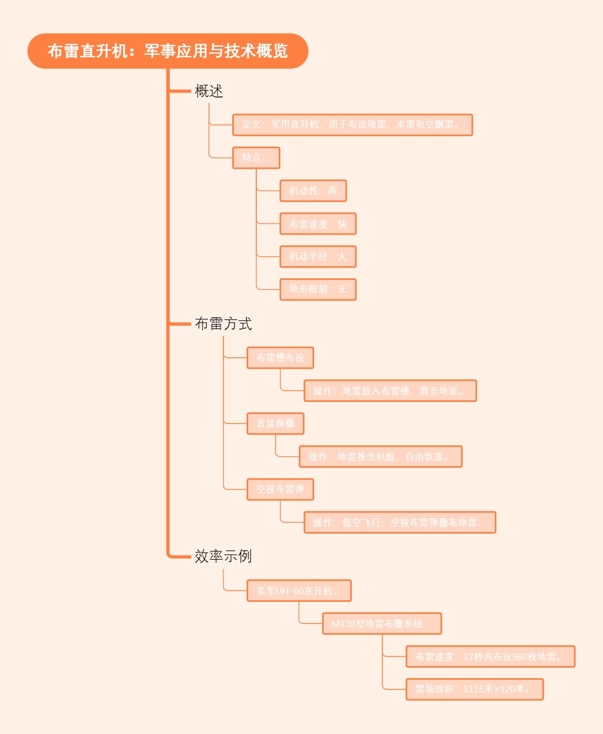 布雷直升机：军事应用与技术概览
