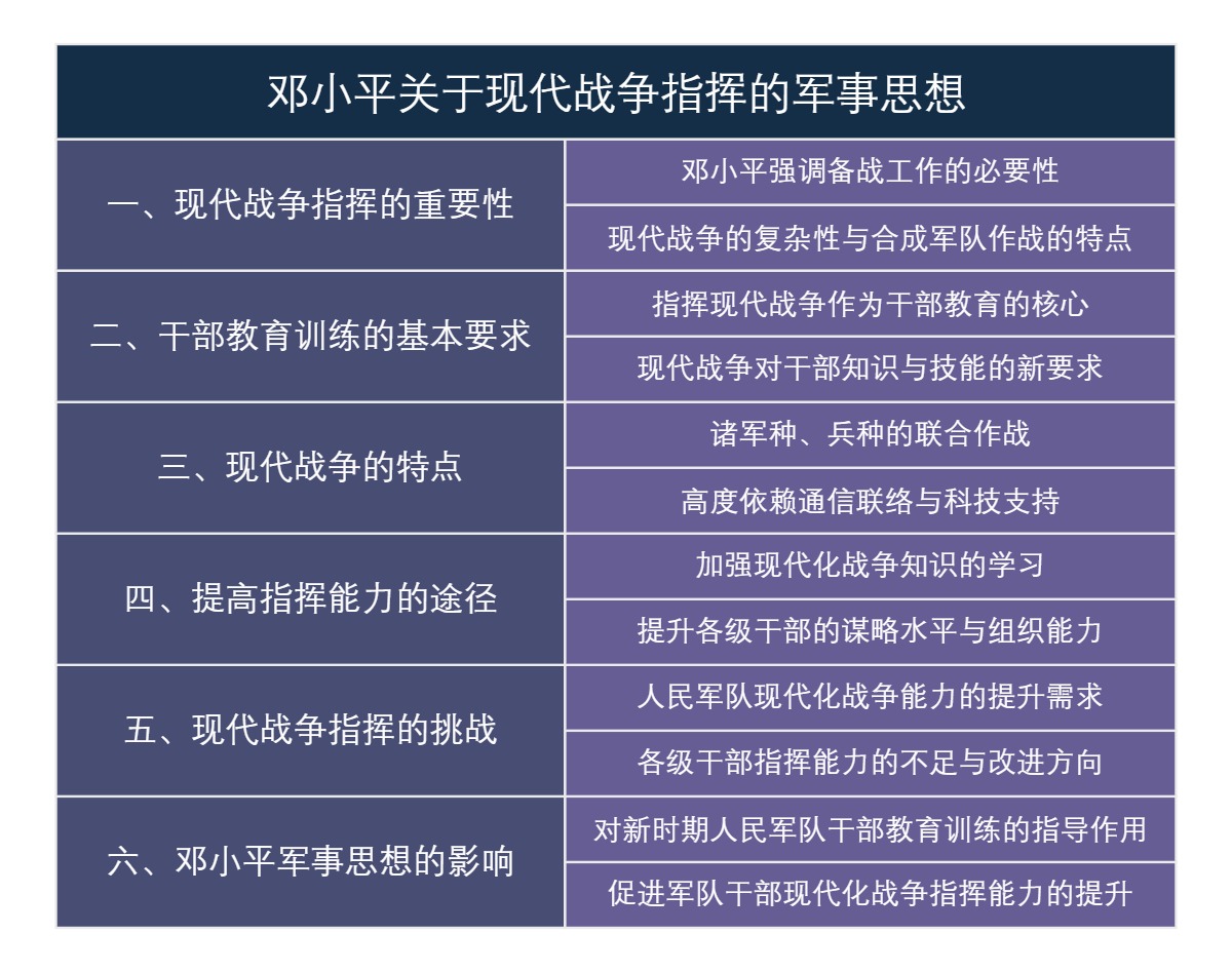 邓小平关于现代战争指挥的军事思想