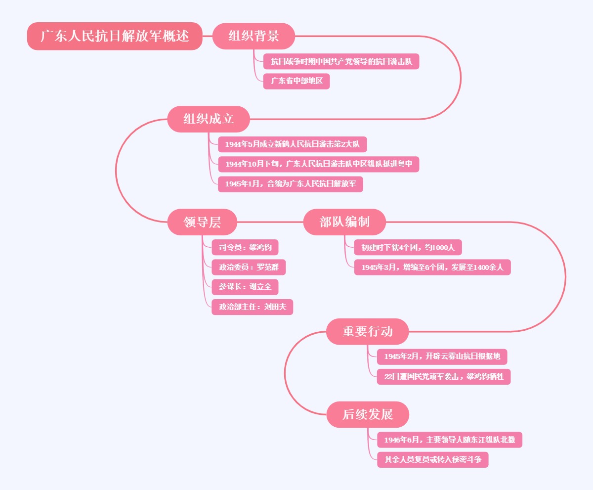 广东人民抗日解放军概述