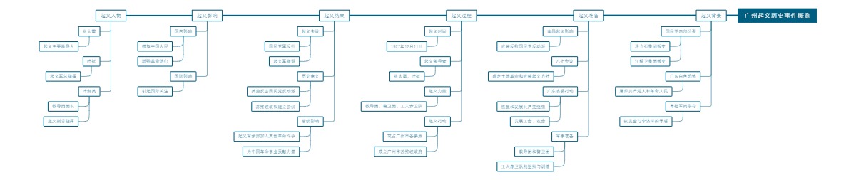 广州起义历史事件概览