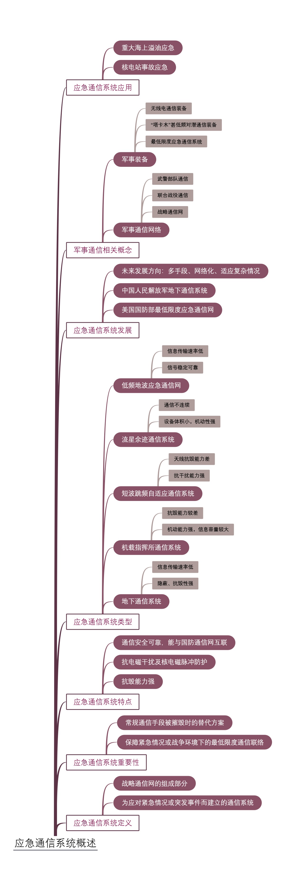 应急通信系统概述