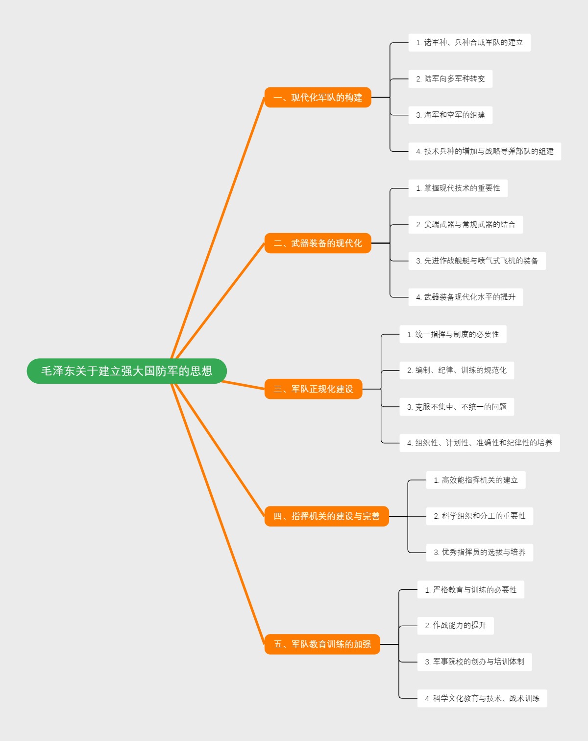 毛泽东关于建立强大国防军的思想