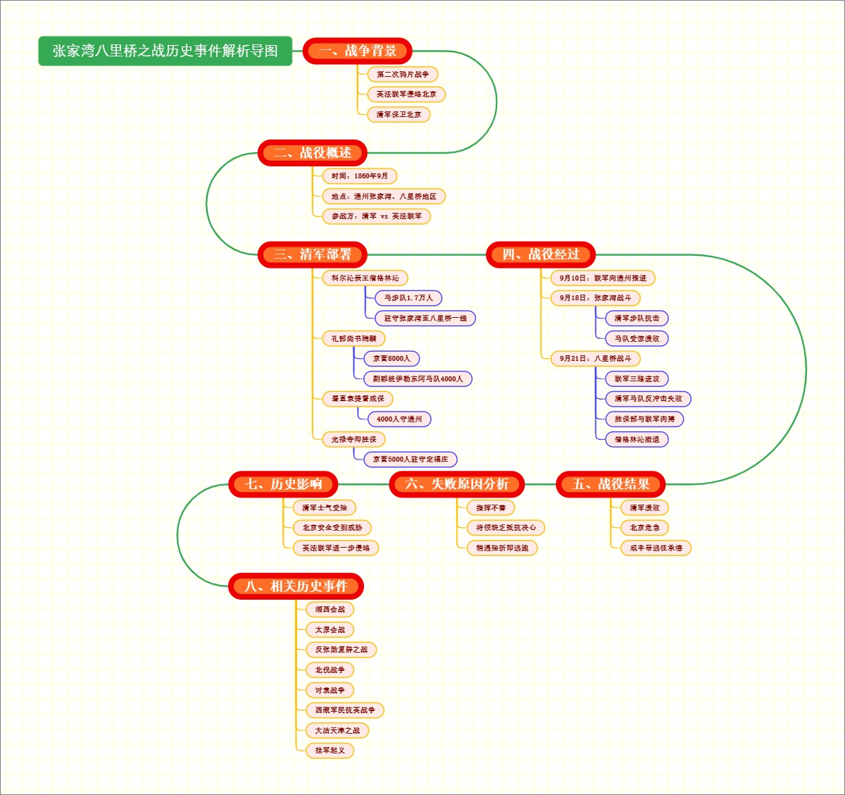 张家湾八里桥之战历史事件解析导图