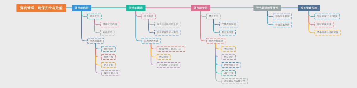 弹药管理：确保安全与效能