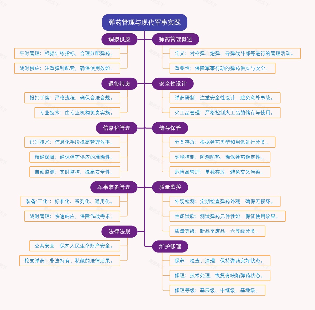 弹药管理与现代军事实践