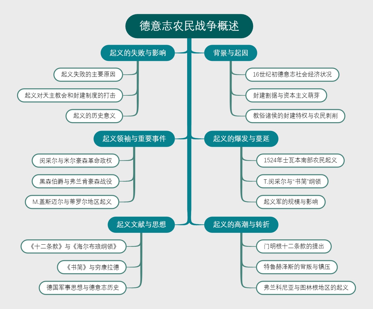 德意志农民战争概述