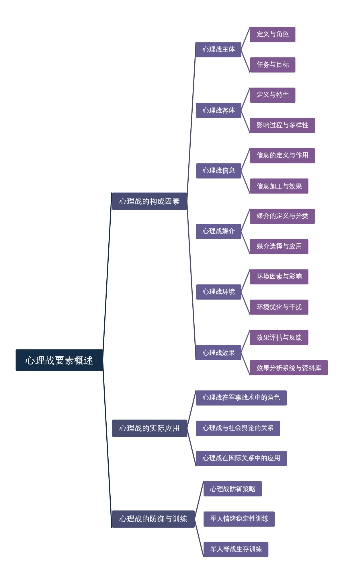 心理战要素概述