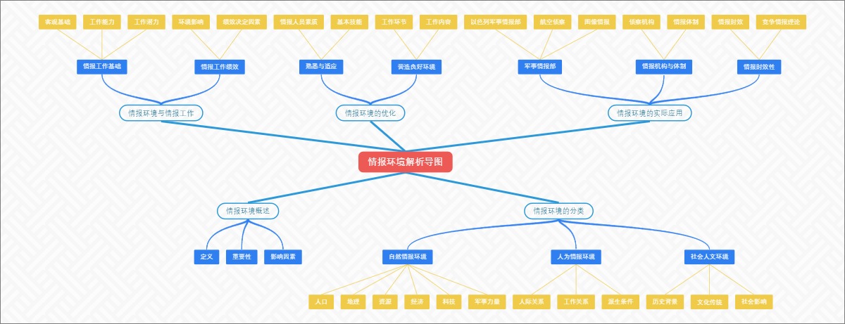 情报环境解析导图