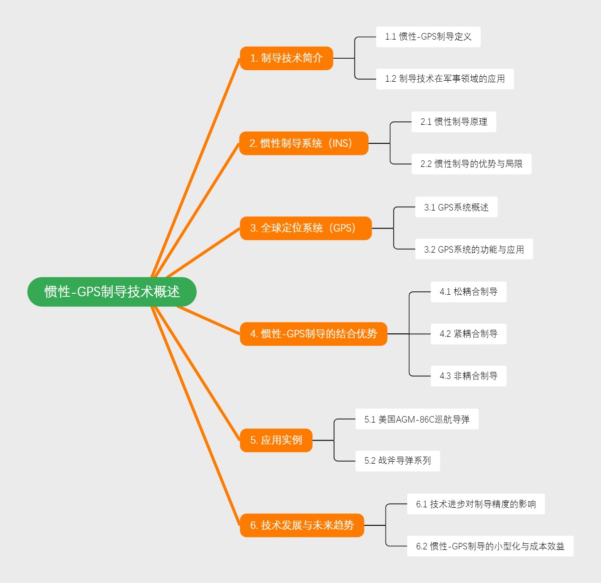 惯性-GPS制导技术概述