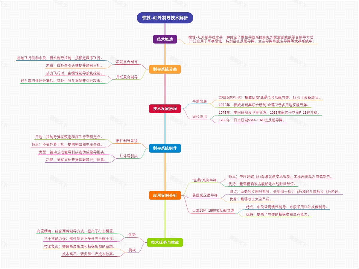惯性-红外制导技术解析