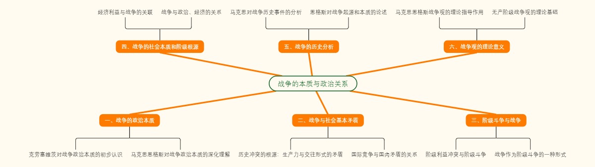 战争的本质与政治关系