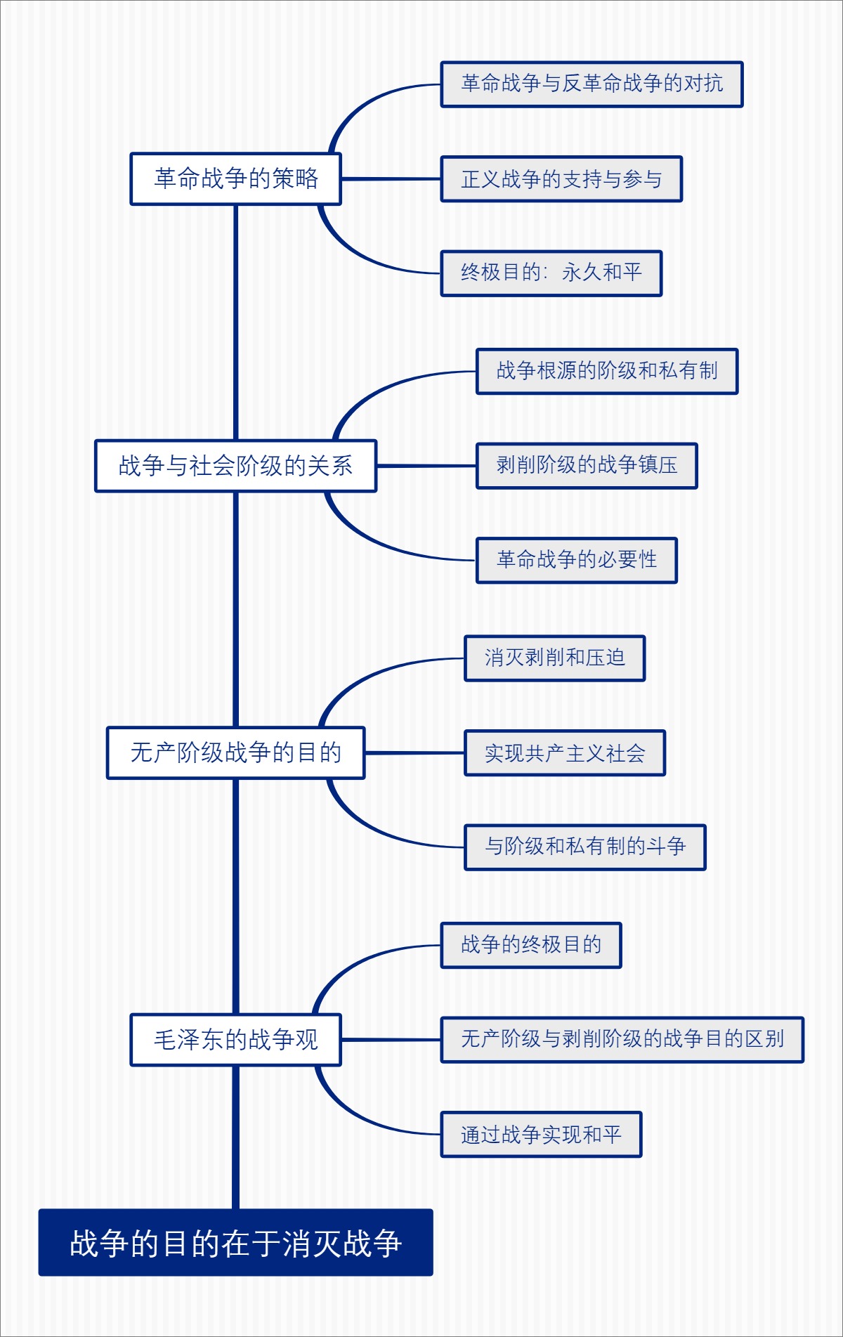 战争的目的在于消灭战争