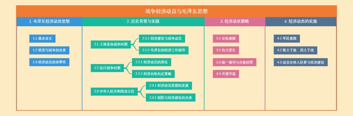 战争经济动员与毛泽东思想