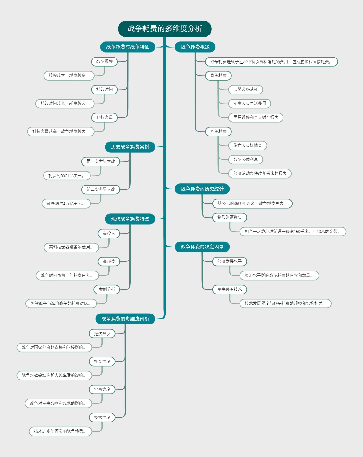 战争耗费的多维度分析