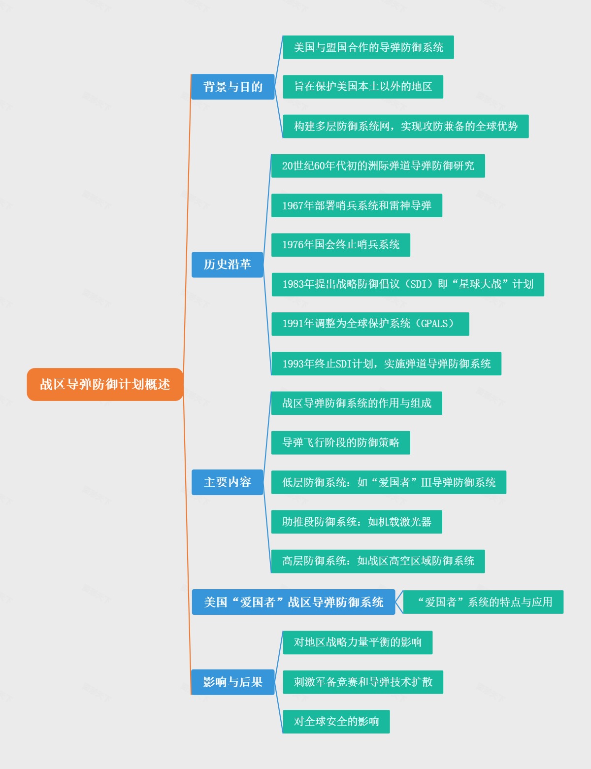 战区导弹防御计划概述