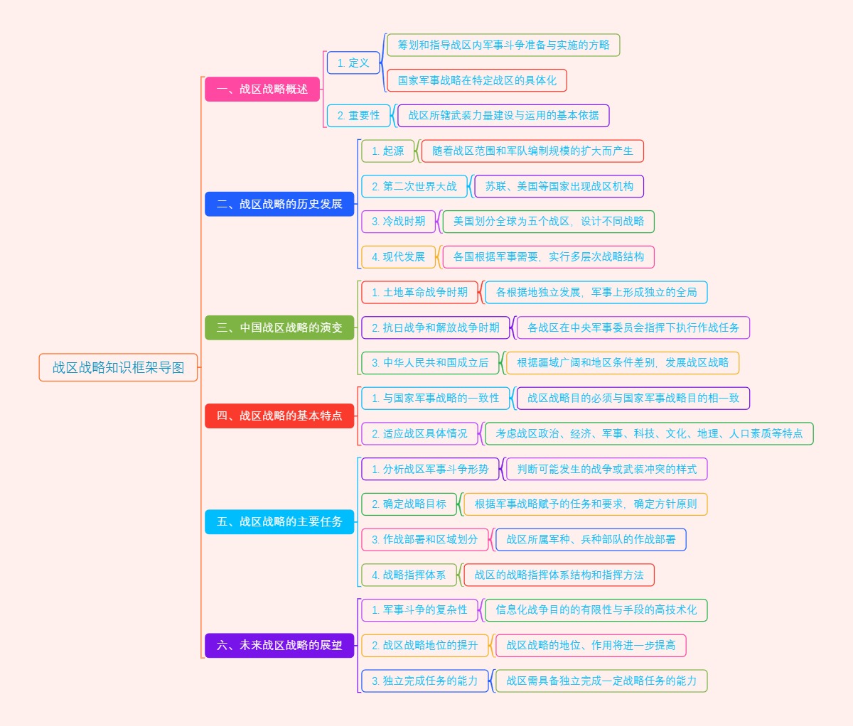 战区战略知识框架导图