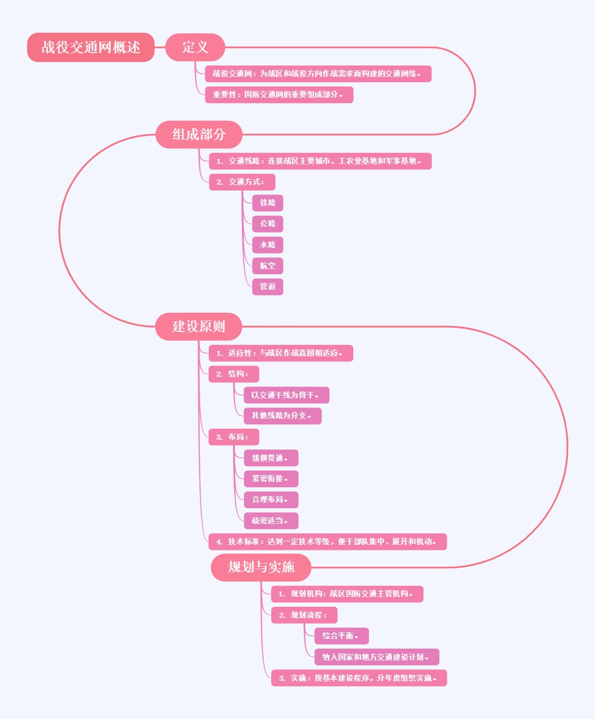 战役交通网概述