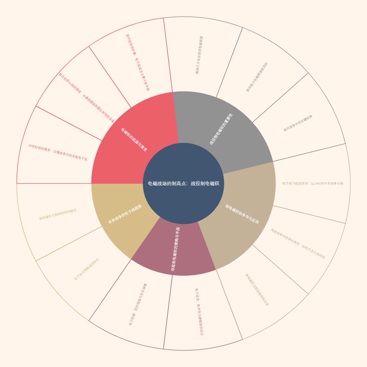 电磁战场的制高点：战役制电磁权