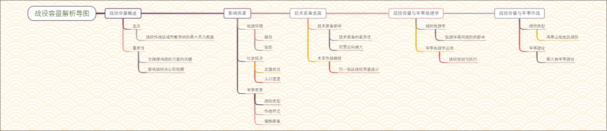 战役容量解析导图