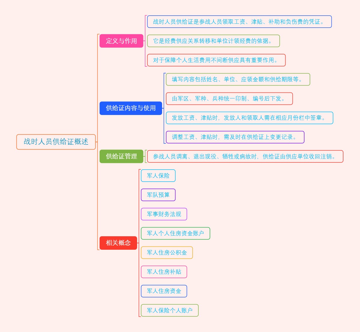 战时人员供给证概述