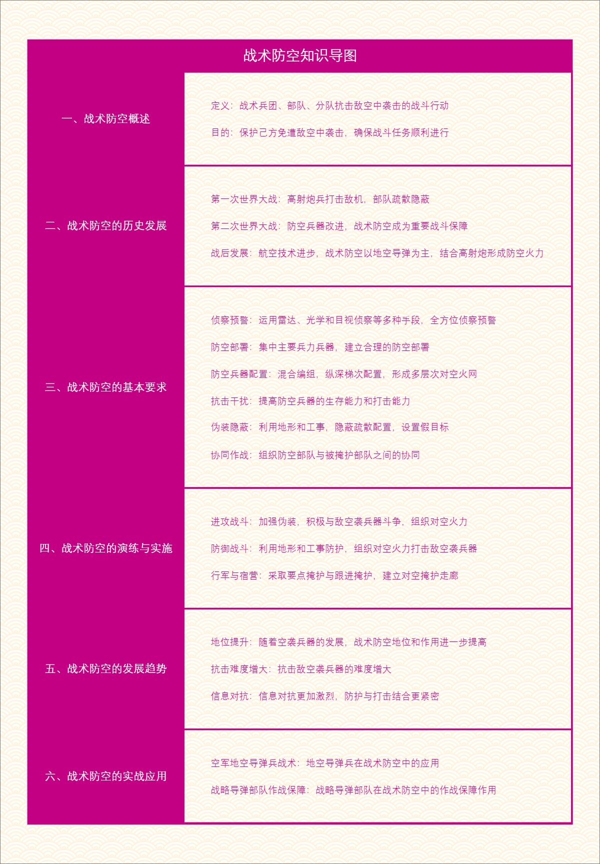 战术防空知识导图