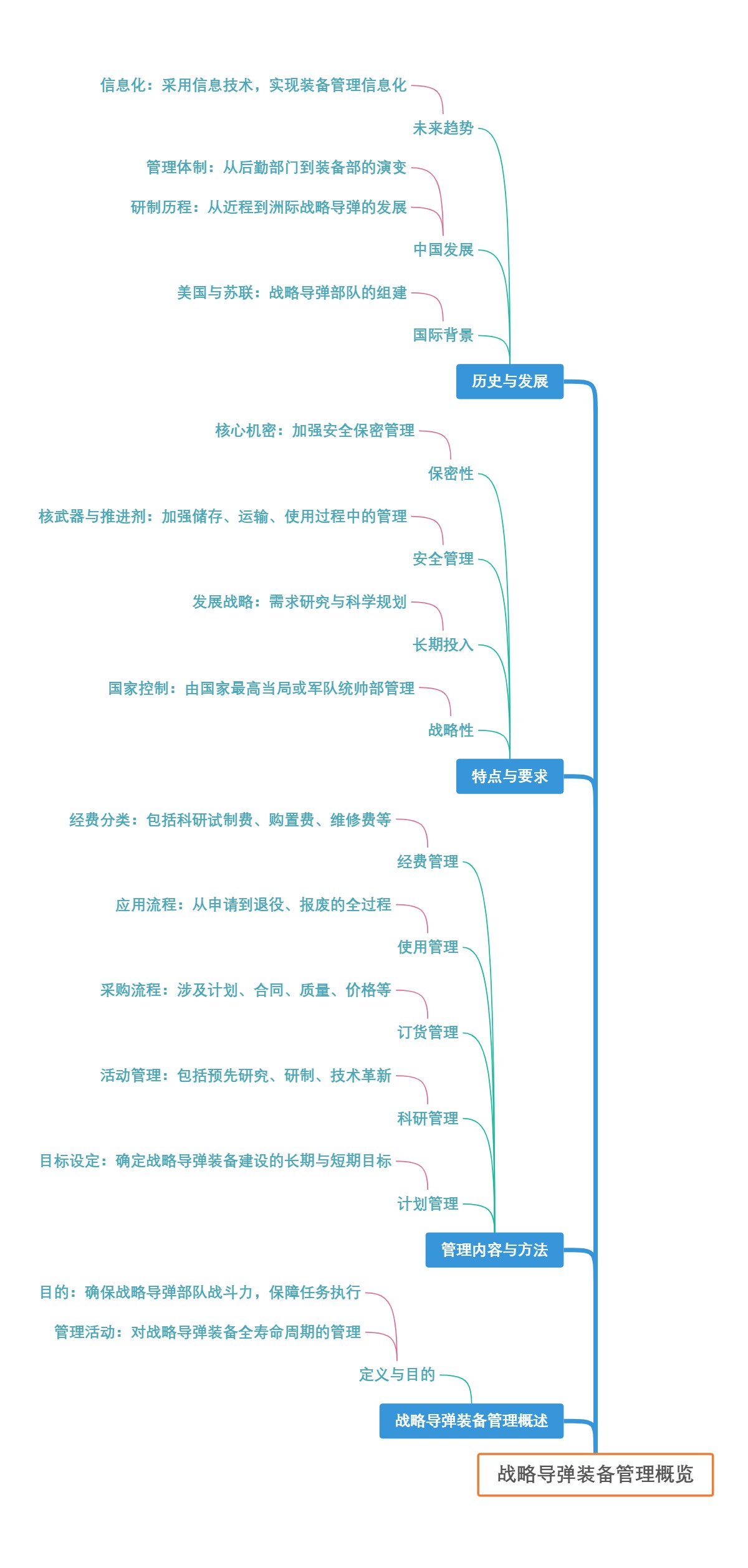 战略导弹装备管理概览