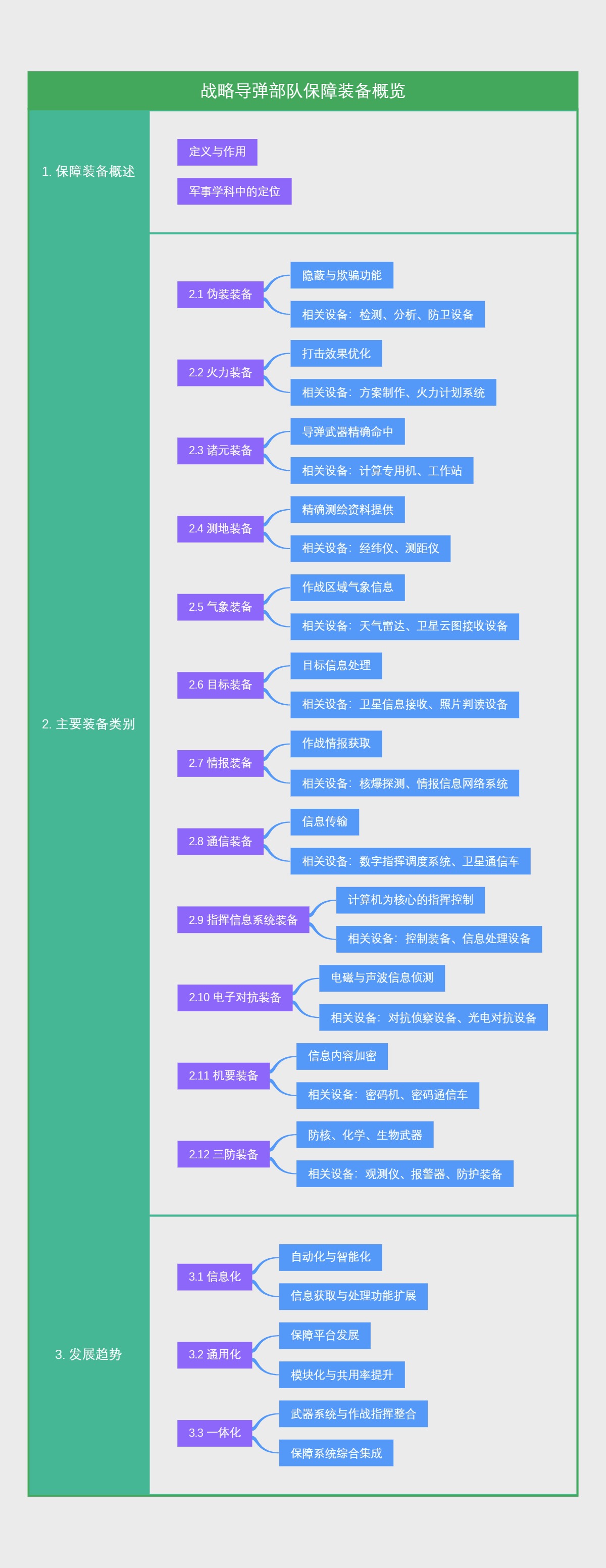 战略导弹部队保障装备概览