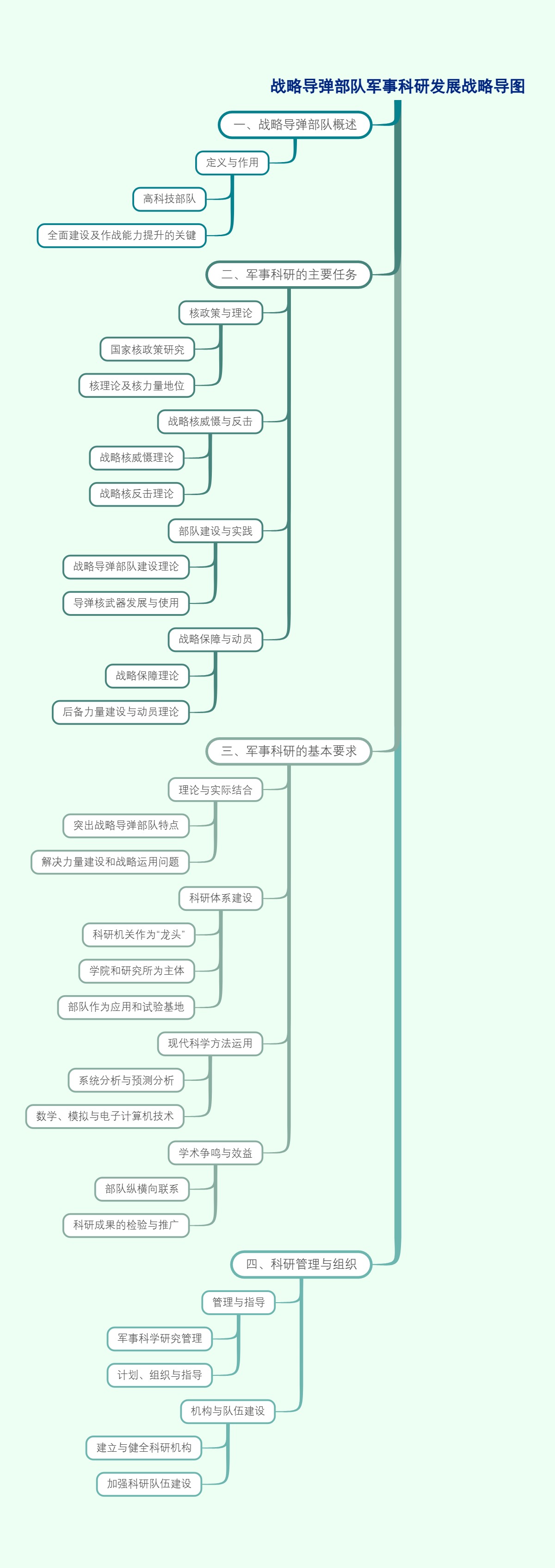 战略导弹部队军事科研发展战略导图