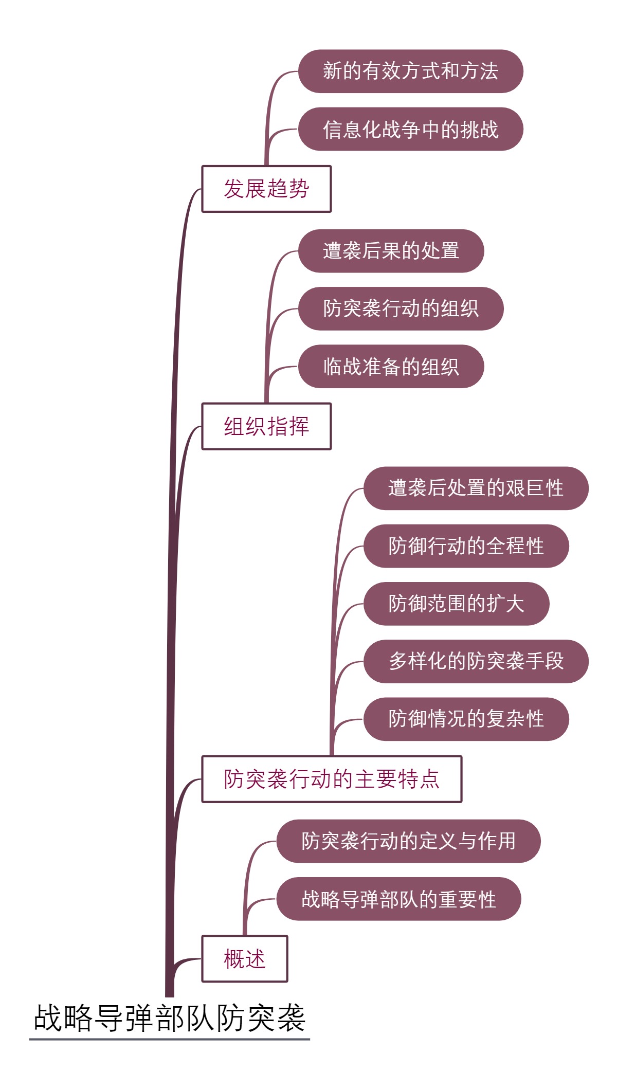 战略导弹部队防突袭