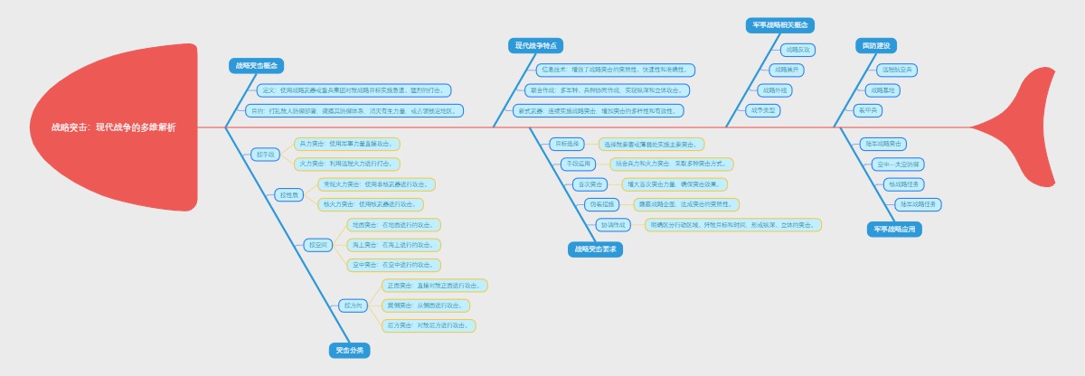 战略突击：现代战争的多维解析