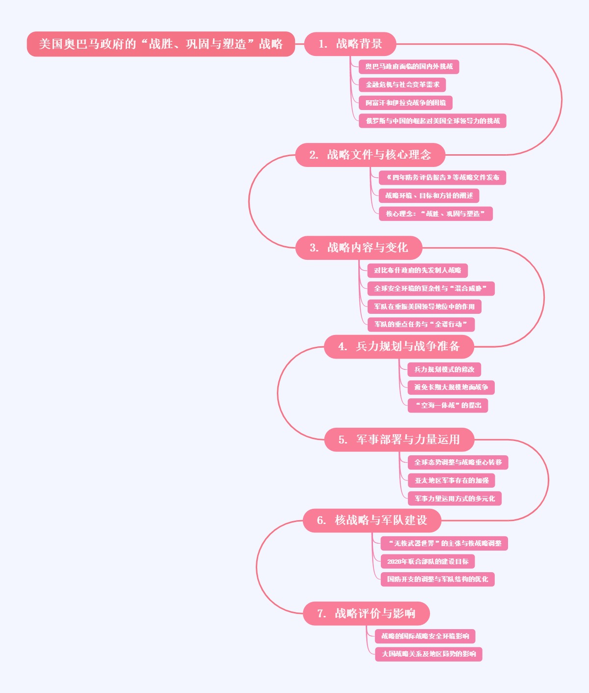 美国奥巴马政府的“战胜、巩固与塑造”战略